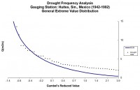 Drought Frequency Analysis